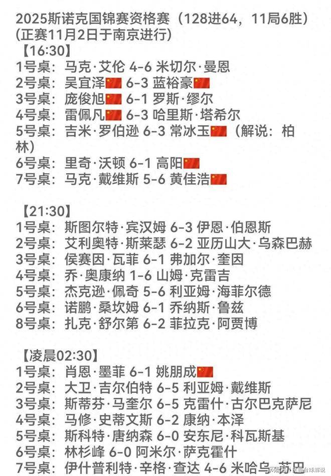 原创             斯诺克国锦赛：中国四胜四负，12人已晋级正赛，四人接棒出战