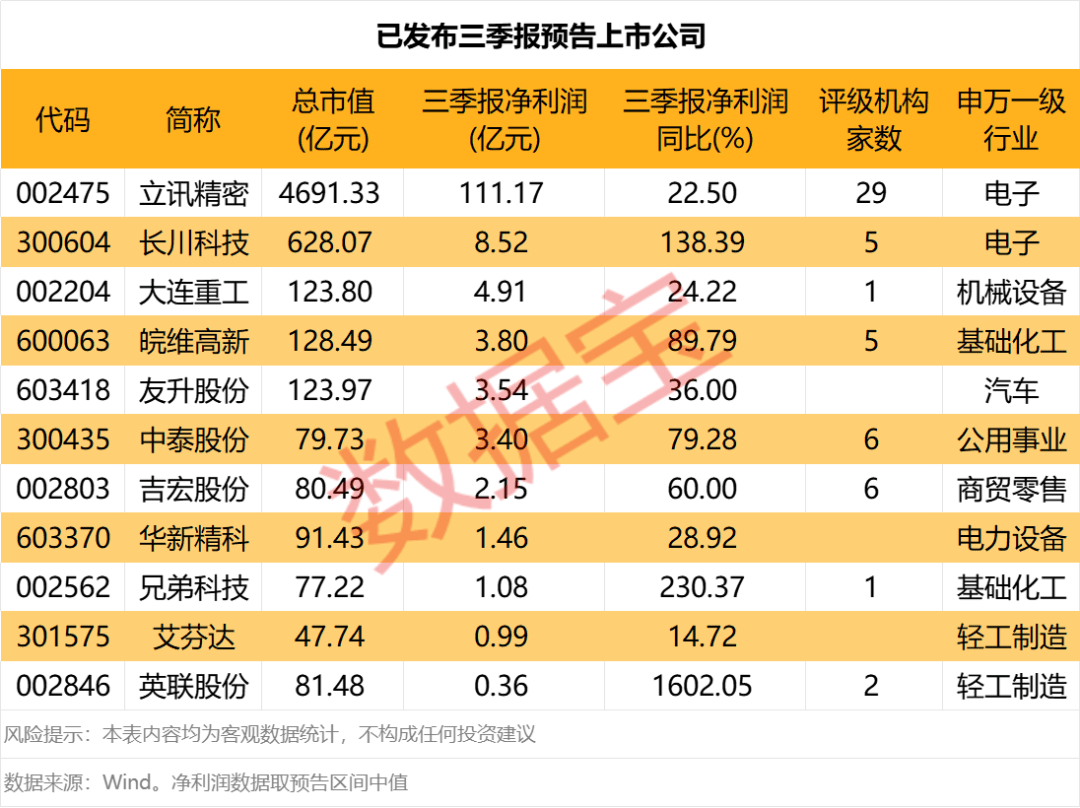 三季报业绩抢先看！半导体设备龙头，预增超130%