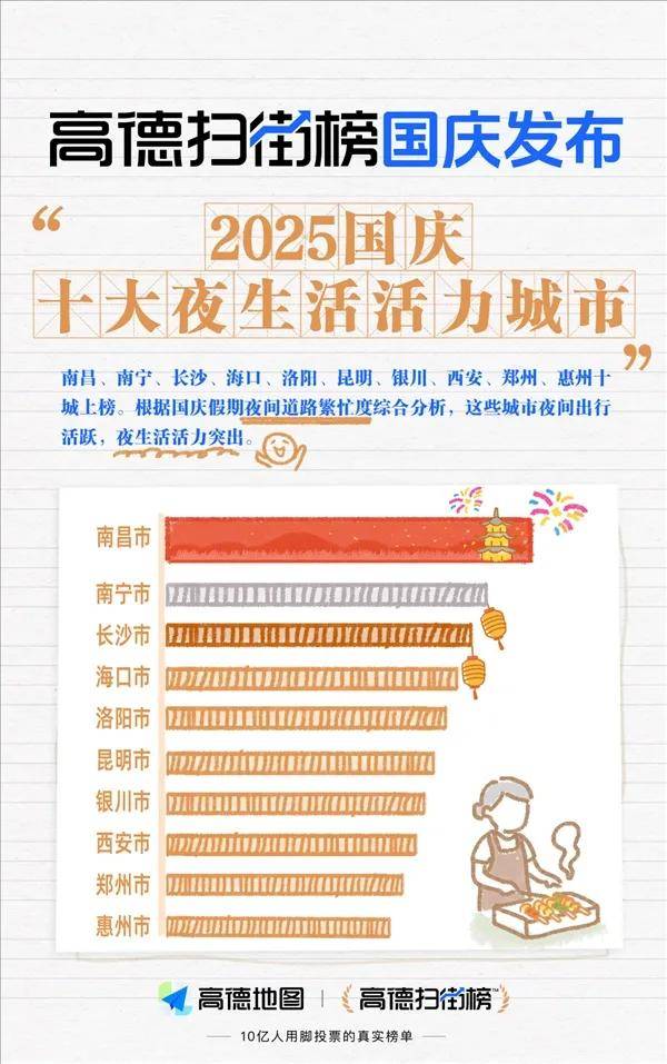 2025江西省城市足球联赛-赛程/比分/球队阵容全掌握-本地足球热血来袭！南昌为何能登顶2025年高德扫街榜“国庆十大夜生活活力城市”榜首？