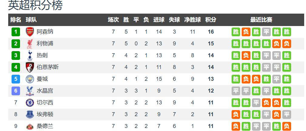 英格兰足球超级联赛英超积分榜：5豪门胜利利物浦遭遇3连败阿森纳登顶曼联跻身前10！