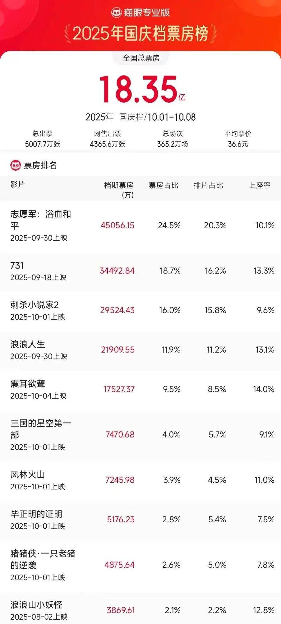 没爆款没话题度…票房又退回十年前的2025国庆档，口碑不差但为啥观众提不起劲？