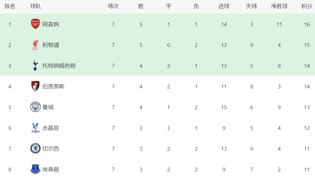 7场造5球！曼城弃将太犀利1数据称霸英超瓜帅后英超联赛免费高清直播+实时赛程+积分预测（2025赛季全覆盖）悔了吗？