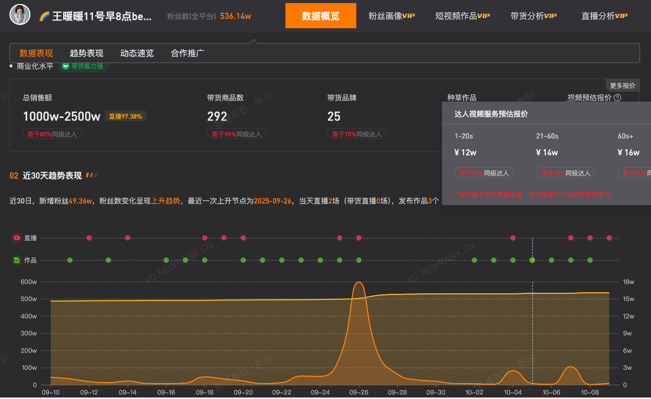 王暖暖成功离婚，账号销售超千万60s以上视频报价16万？