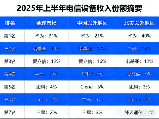原创             美国尴尬了，打压这么多年，华为5G依然全球第一，中兴依然稳定