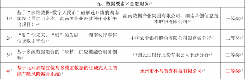 亮眼答卷！小马摘得湖南数据要素大赛金融赛道二等奖创民企最好成绩