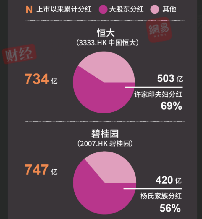 分红超千亿，万科的钱都去哪里了？