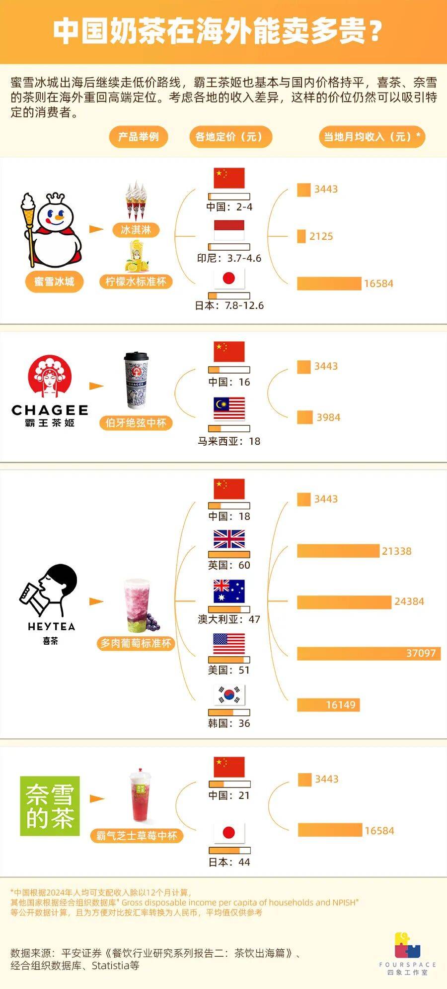 国产茶饮出海收割老外？一杯奶茶卖到60元