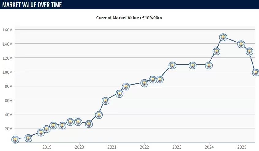 英超联赛免费高清直播+实时赛程+积分预测（2025赛季全覆盖）英超亿欧先生-1！德转预热福登身价 最高9000万欧 最低7500万欧