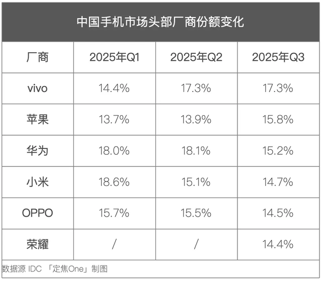 原创             vivo重返第一、华为苹果争第二，OPPO荣耀危险了？