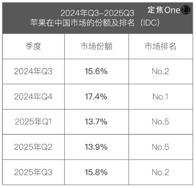 原创             vivo重返第一、华为苹果争第二，OPPO荣耀危险了？