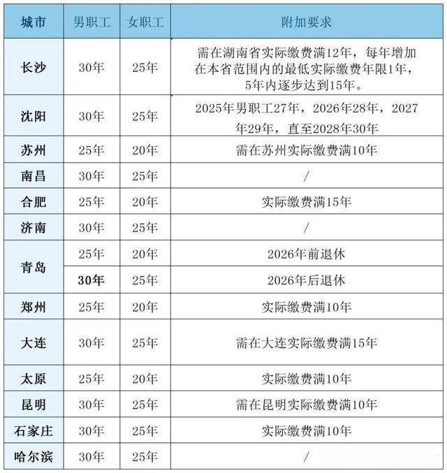 粤鲁等14省份确定延长医保最低缴费年限：男30年女25年！医保基金总体不缺钱，但京津等多地已现医保赤字！