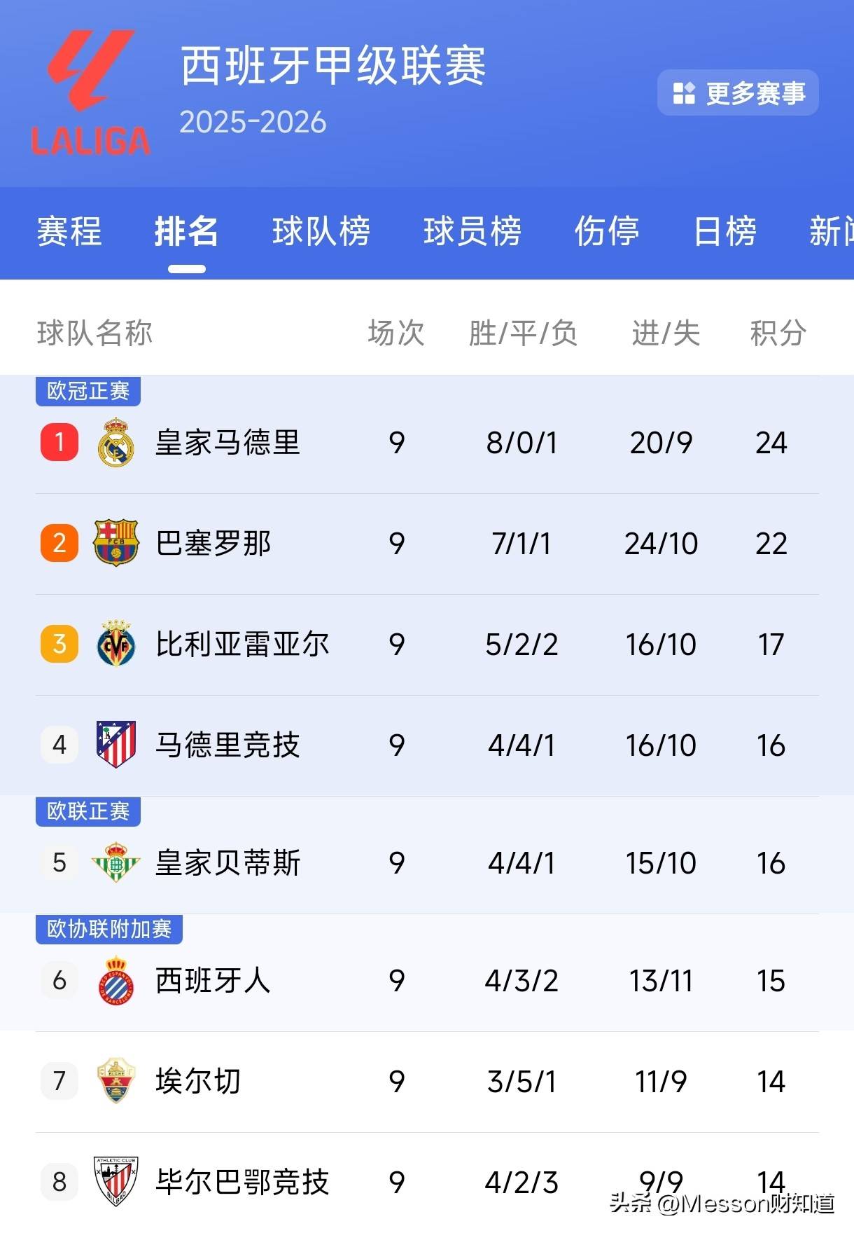 “英格兰足球超级联赛五大联赛最新积分榜：阿