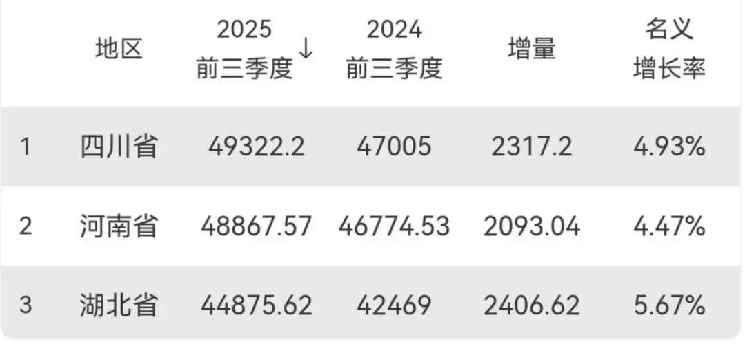 步步逼近！中部第一大省，要易主了？