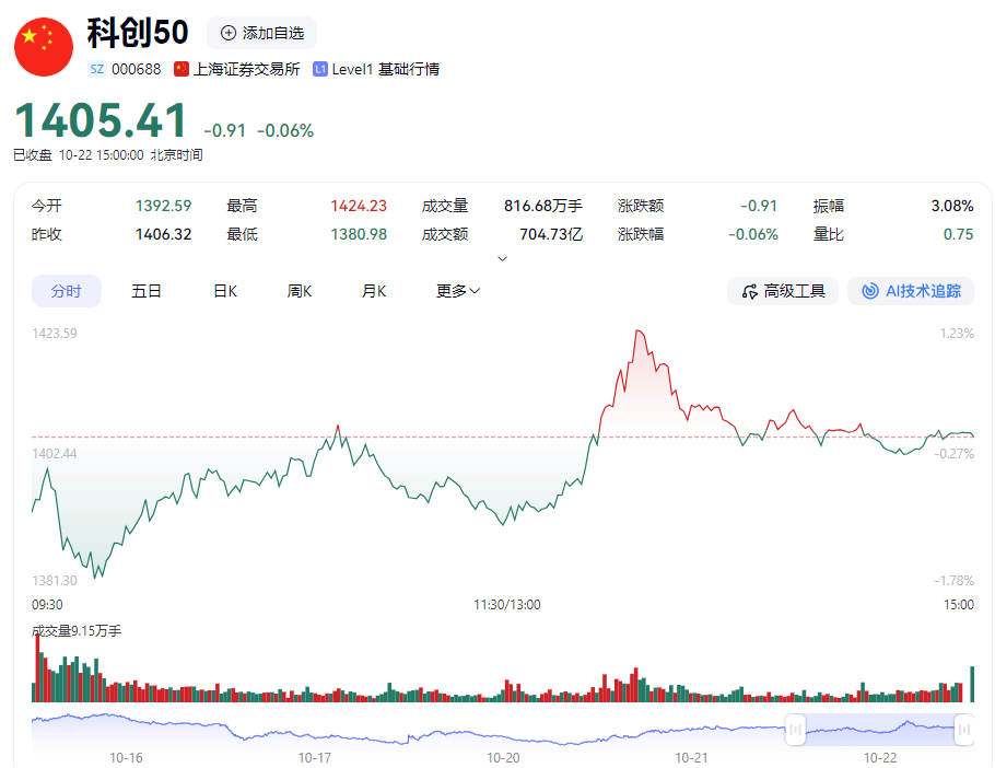 又是小作文？寒武纪爆拉重回6000亿，农业银行14连阳市值登顶