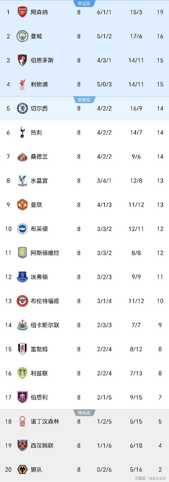 有人欢喜有人忧！看看英超最新积分榜有3个意想不到！英格兰足球超级联赛