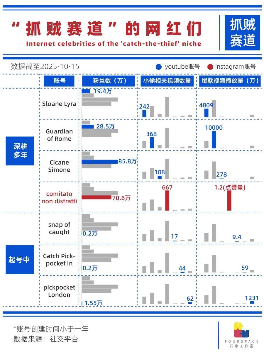 欧洲小偷泛滥 直播抓贼成网红新赛道 欧洲小偷泛滥 直播抓贼成网红新赛道
