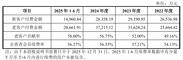 毛利率赛茅台!人均消费570元的企查查要上市:会员贡献超八成营收,续费率却在下降?