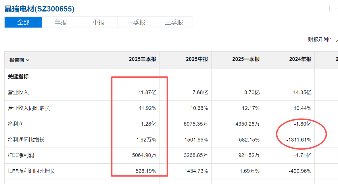 净利狂飙19202%,这家国产光刻胶公司会成黑马吗?