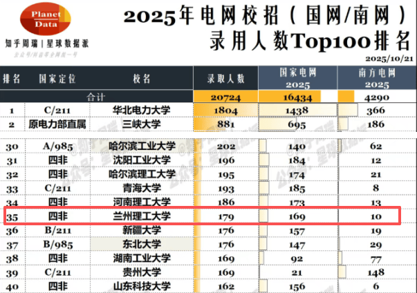 考公不如考电？兰州理工大学就业好不好？全国第35、甘肃第1!