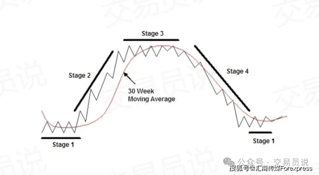 交易者的六个阶段包括
