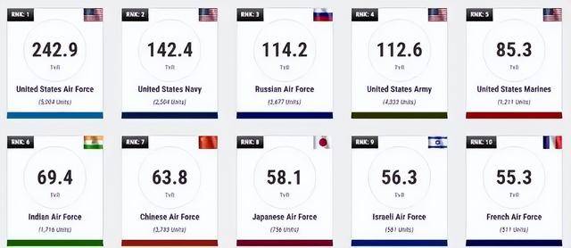 世界空军实力排名出炉，中国连印度都比不过了？这也太离谱了！