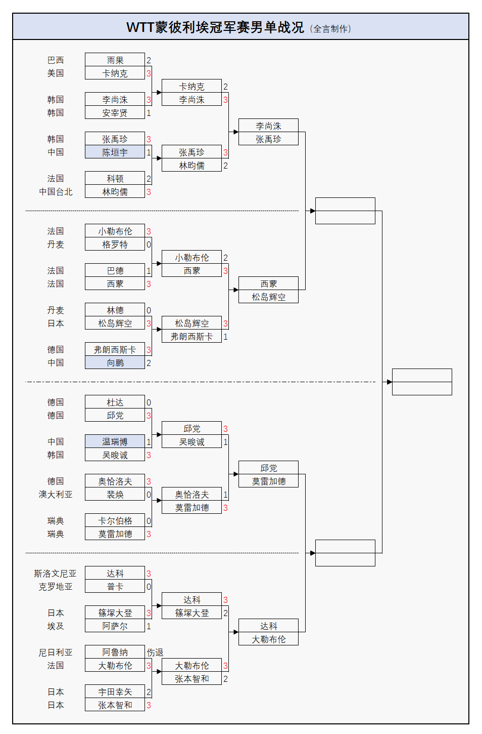原创             WTT法国冠军赛:11月1日赛程公布!国乒迎战张本美和、申裕斌