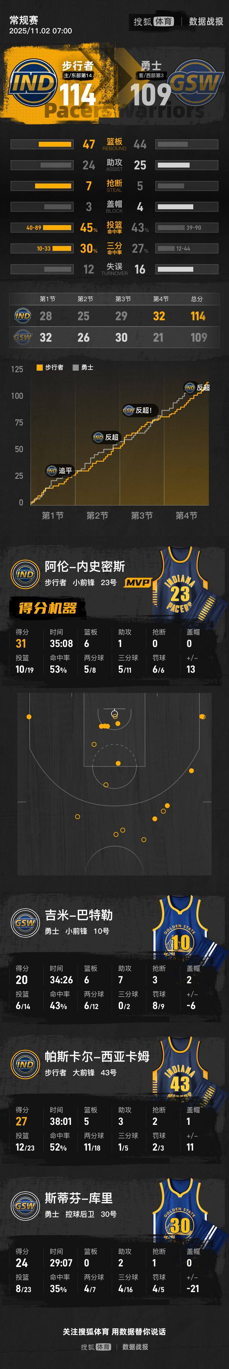 库里24分西亚卡姆27+5 勇士负步行者遭遇两连败