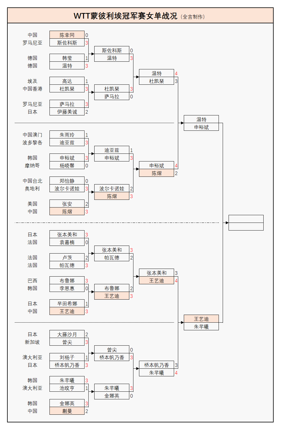 原创             WTT法国冠军赛：11月2日赛程公布！诞生2项冠军，王艺迪独闯4强