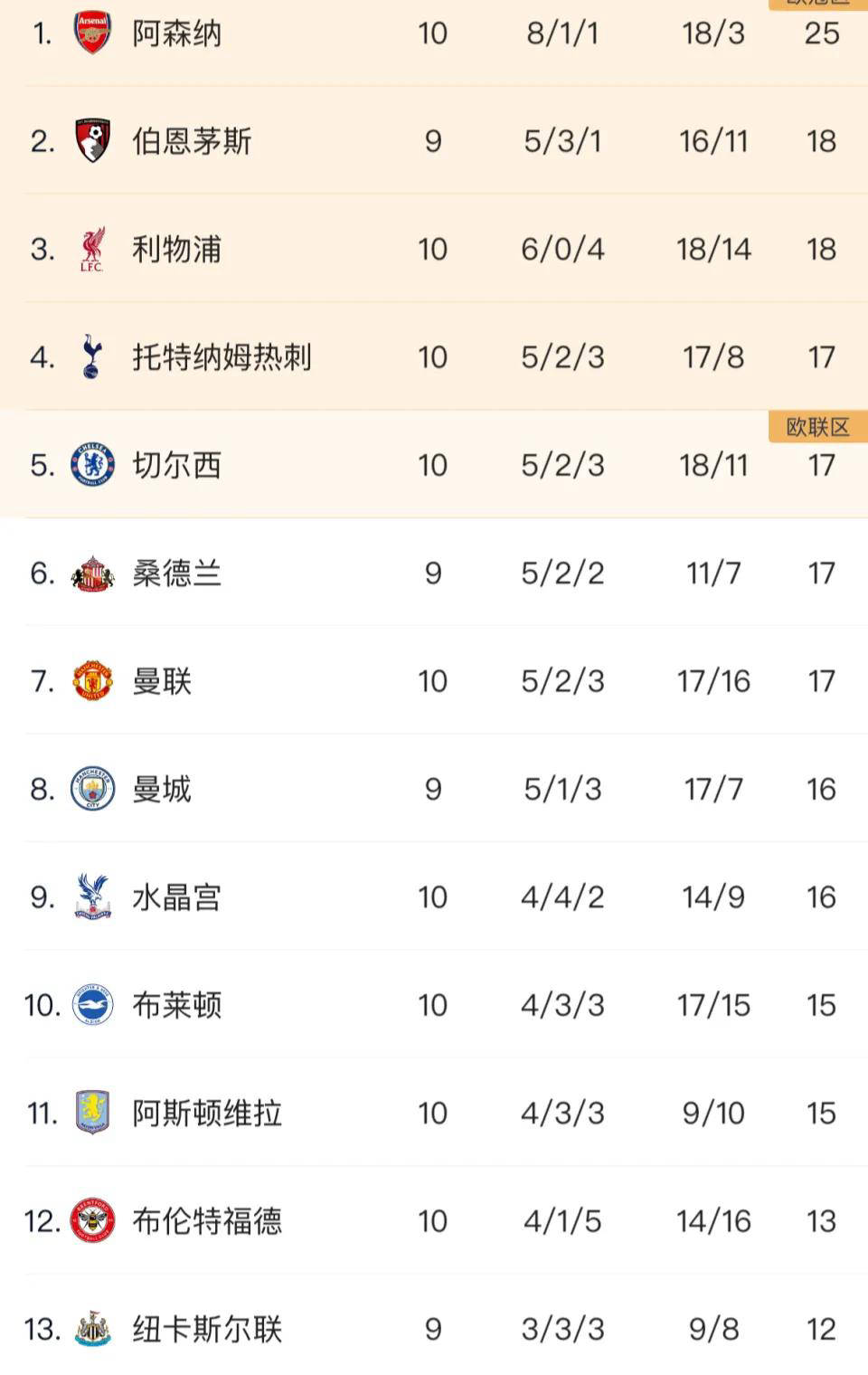 “英超积分榜混战！阿森纳领跑曼联跌至第七英