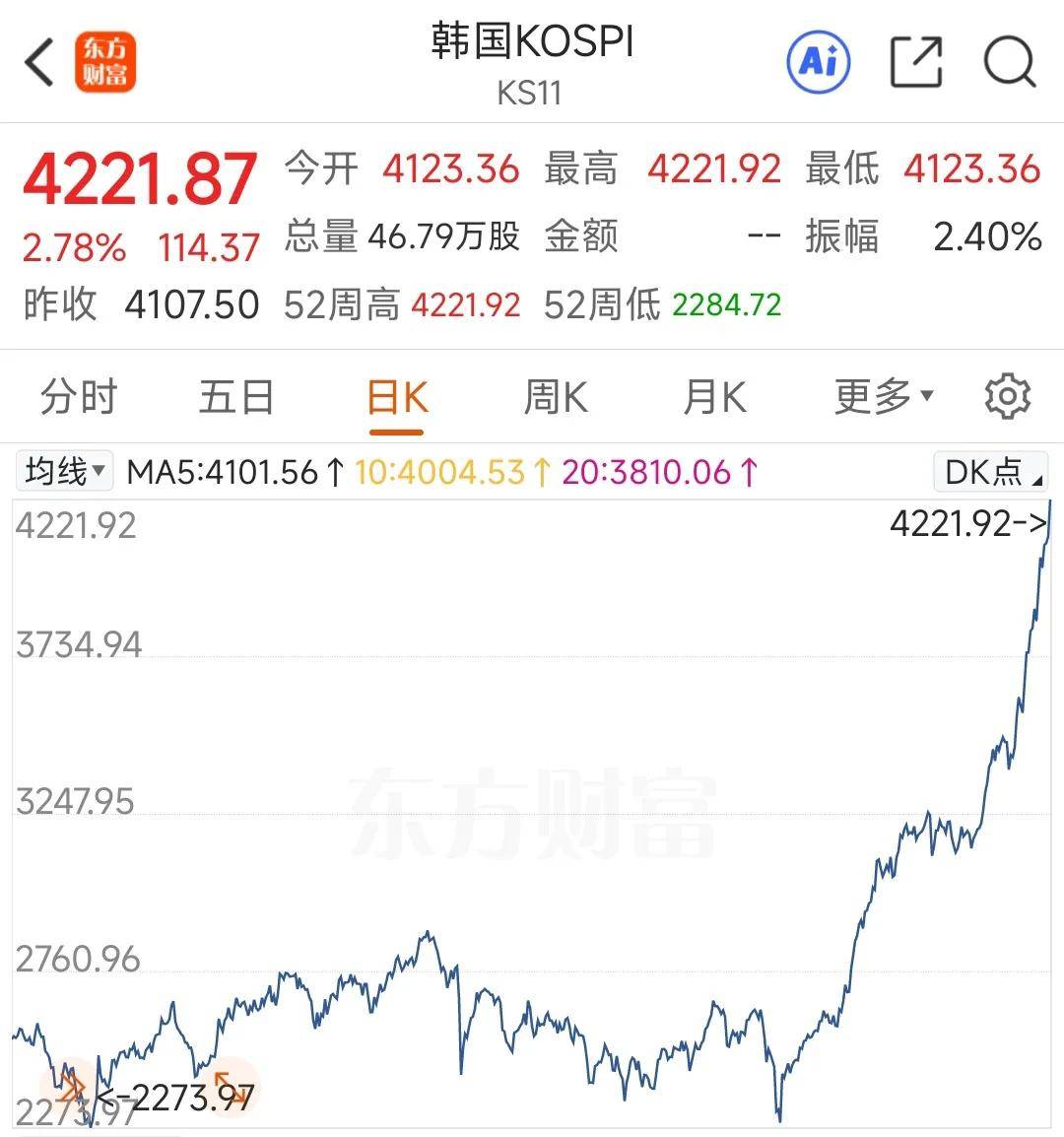 人口暴跌,股市翻倍