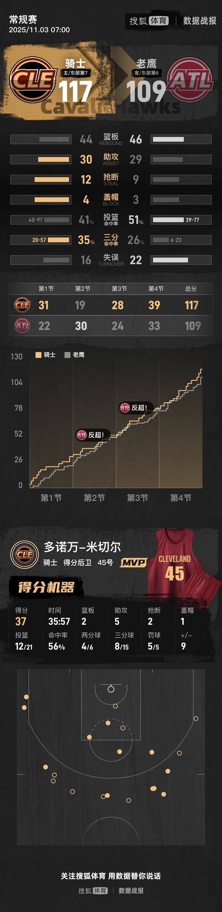 米切尔37分约翰逊空砍23+13 骑士主场胜老鹰