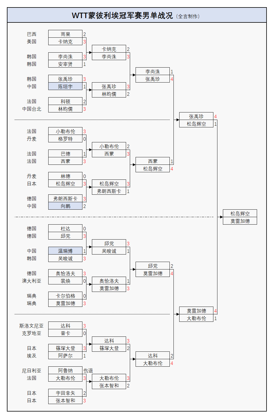原创 冠军诞生!莫雷加德狂轰4-0横扫日本小将登顶,王艺迪斩获1金收官