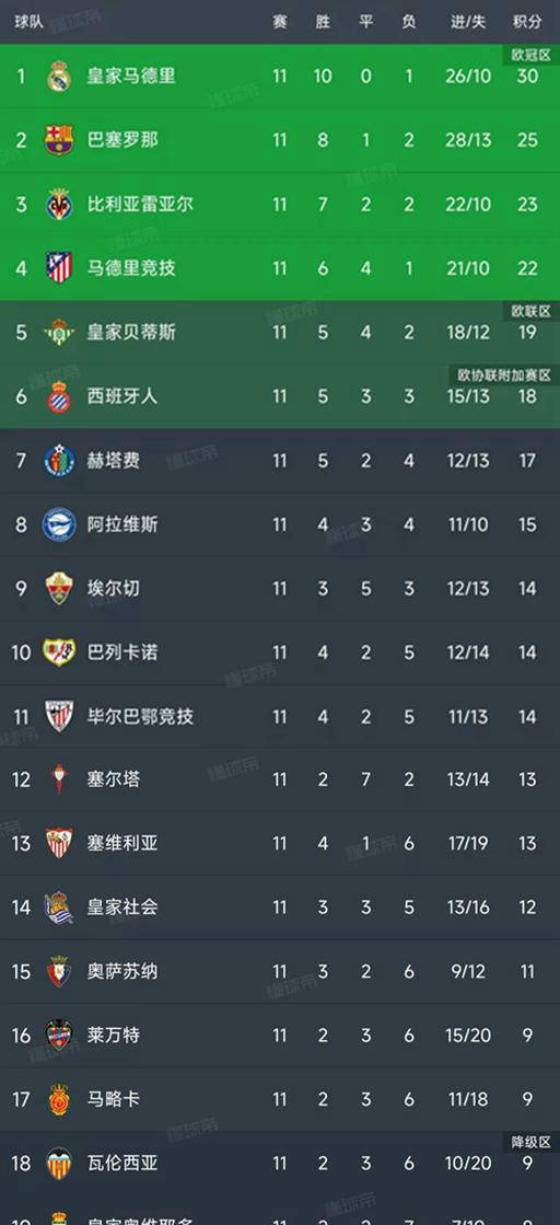 西甲联赛免费高清直播＋实时赛程积分榜＋竞彩预测全覆盖（2025赛季）西甲第11轮比赛全部结束查看最新积分榜！