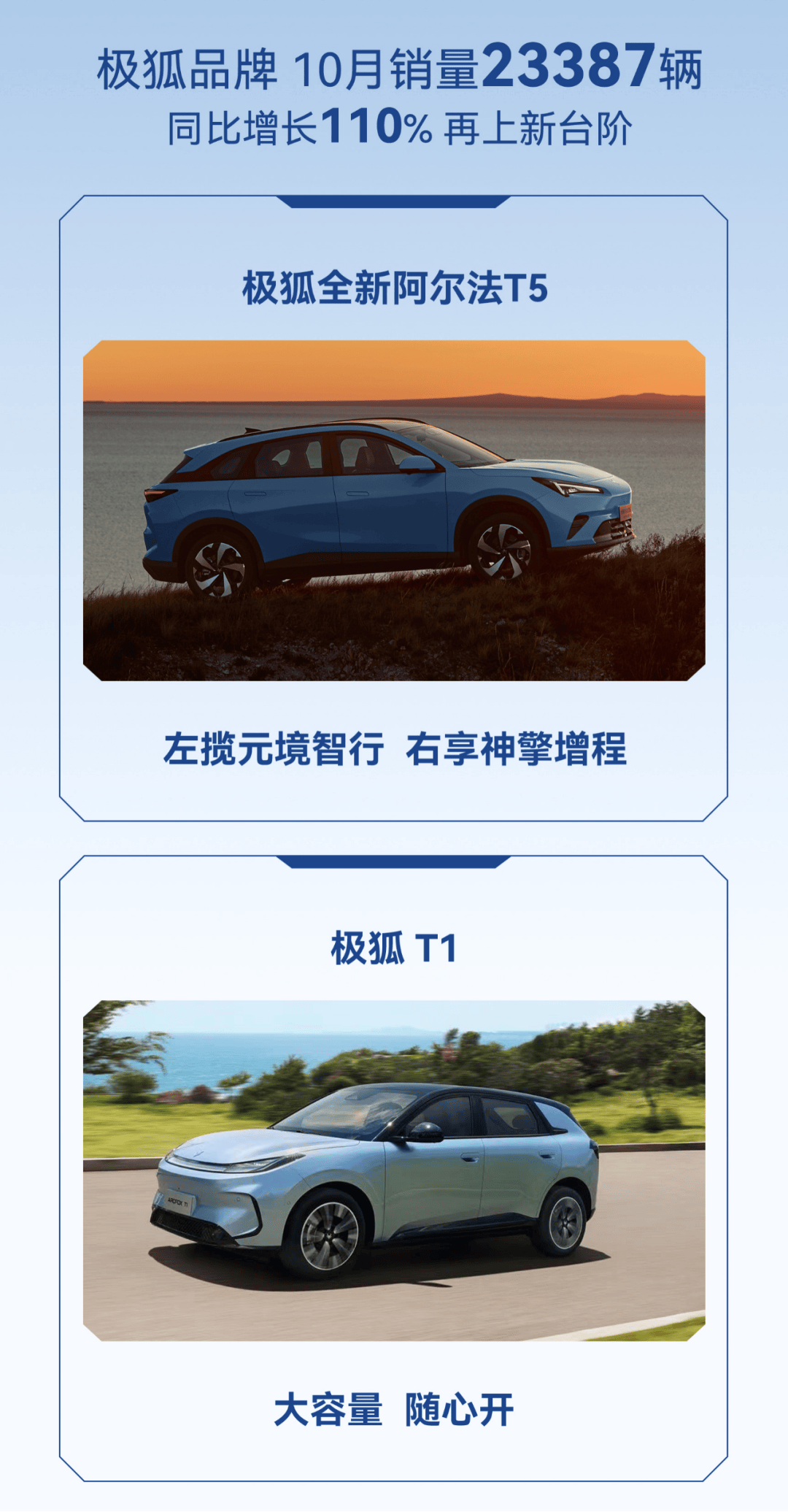 极狐T1月销超3万辆同比翻倍，下沉市场成新增长引擎