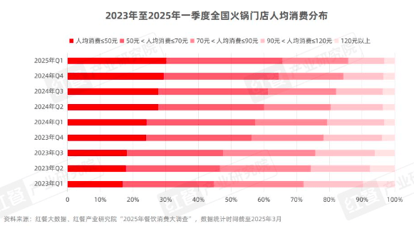 巴LoL赛事- LoL投注- 2025年最佳英雄联盟投注网站奴破火锅行业困局：产品主义为核深耕二三线见成效