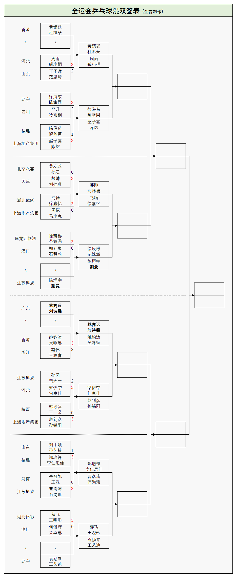 原创 全运会乒乓球:混双16强诞生!6位世界冠军入围,钱天一等人出局