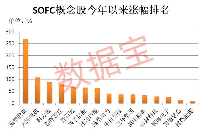 AI赛道下一个新风口?SOFC龙头飙涨超500%,A股受益股名单出炉