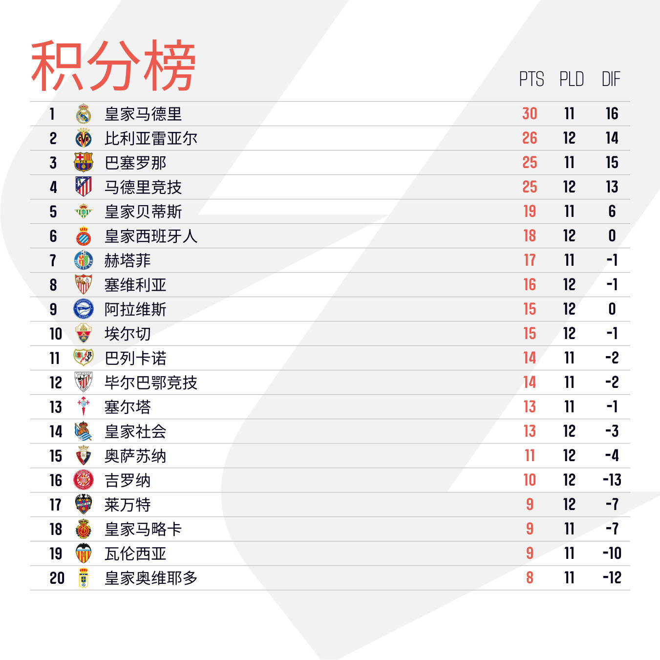西甲联赛免费高清直播＋实时赛程积分榜＋竞彩预测全覆盖（2025赛季）随着马竞3-1莱万特黄潜2-0西班牙人西甲最新积分榜出炉！