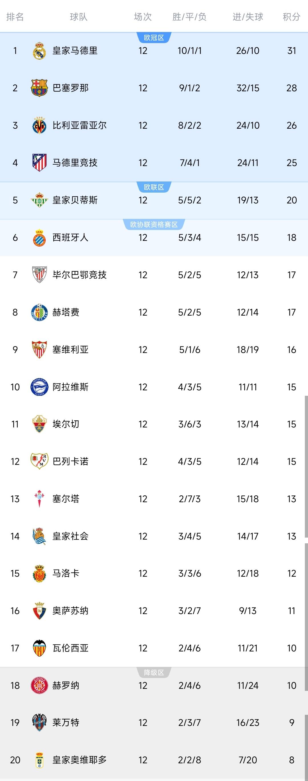 西班牙足球甲级联赛随着巴萨4-2告捷落后榜首3分西甲最新积分榜出炉皇马丢分！