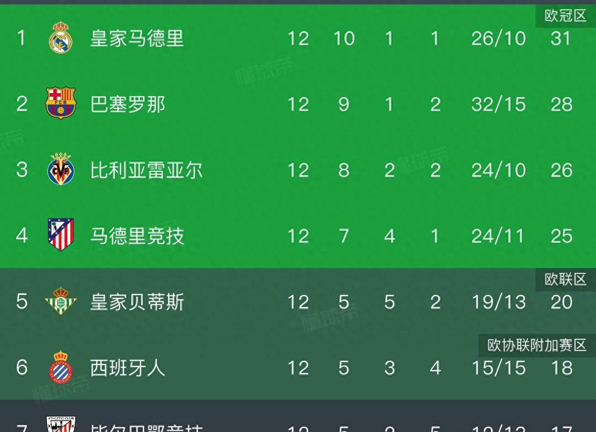 西班牙足球甲级联赛巴萨4-2逆袭战胜塞尔塔与皇马分差缩小至3分西甲积分榜前二仅差2分