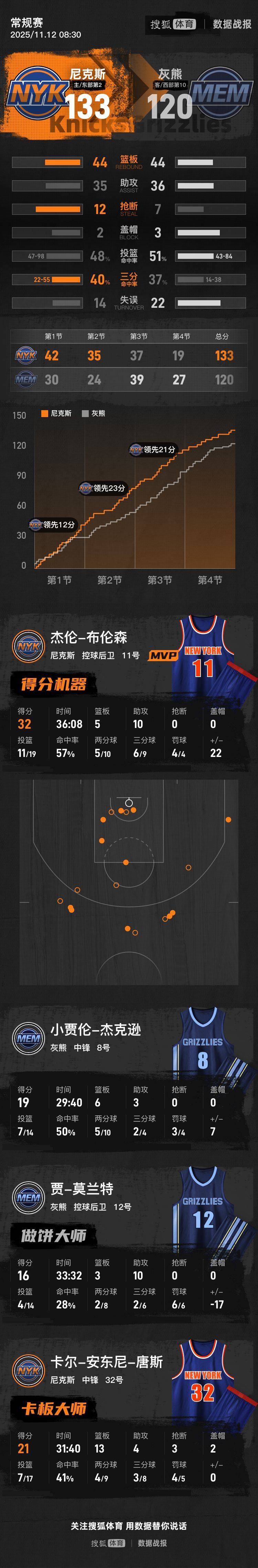 布伦森32+10莫兰特16+10 尼克斯大胜灰熊取5连胜
