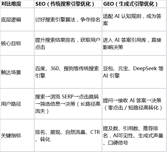 geo（生成式引擎优化）是什么？让ai认识并推荐你的品牌