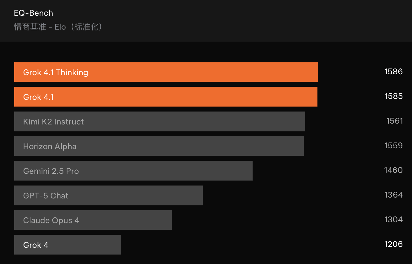 马斯克亮AI王牌：Grok 4.1发布，智商情商双在线霸榜，背后团队被传是“全华班”