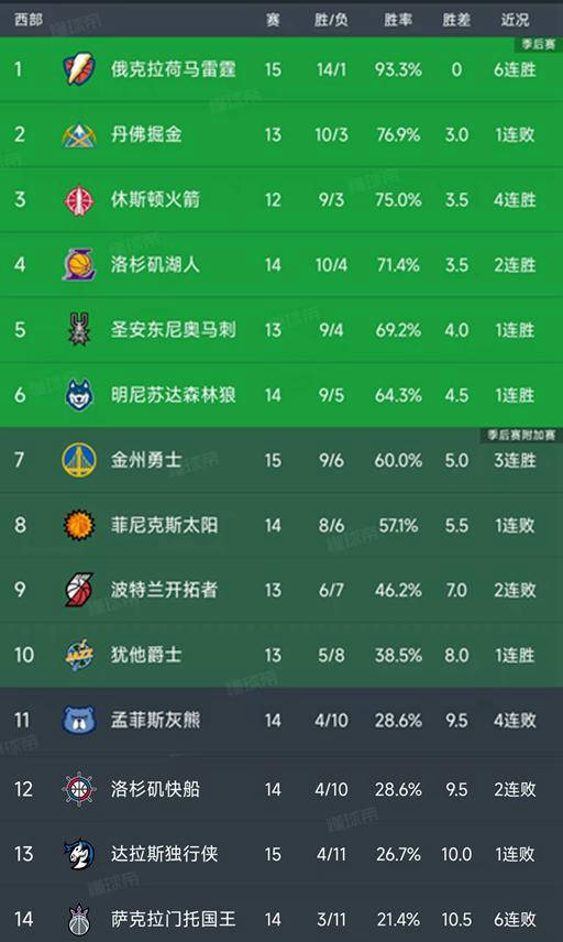 NBA西部积分榜最新动态：雷霆延续连胜掘金CBA盘口与数据深度__今日C盘口分析·大小分策略·球队档案遭遇失利快船状态堪忧