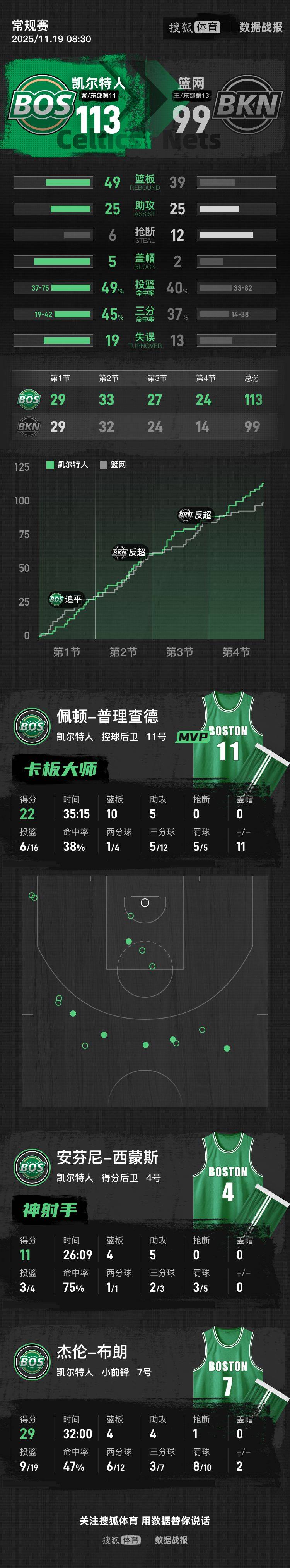 布朗29分普理查德22+10 凯尔特人大胜篮网