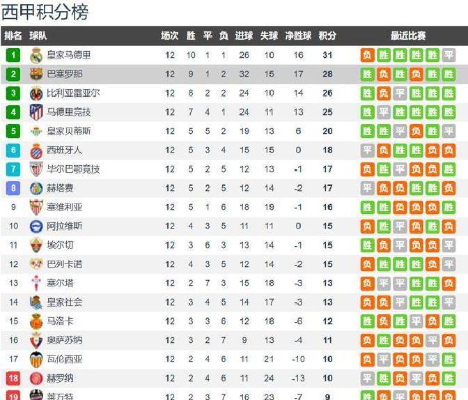西班牙足球甲级联赛只差3分！巴萨主场迎战毕尔巴鄂取胜或暂登西甲榜首！