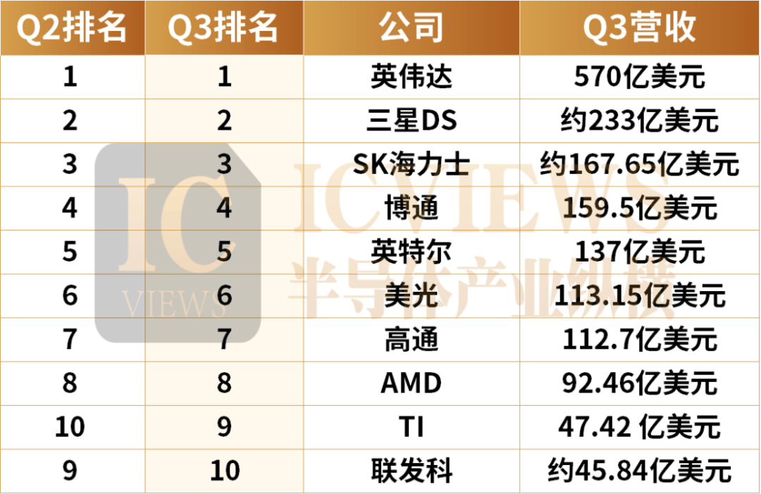 芯片龙头TOP 10，有人狂欢，有人苦战