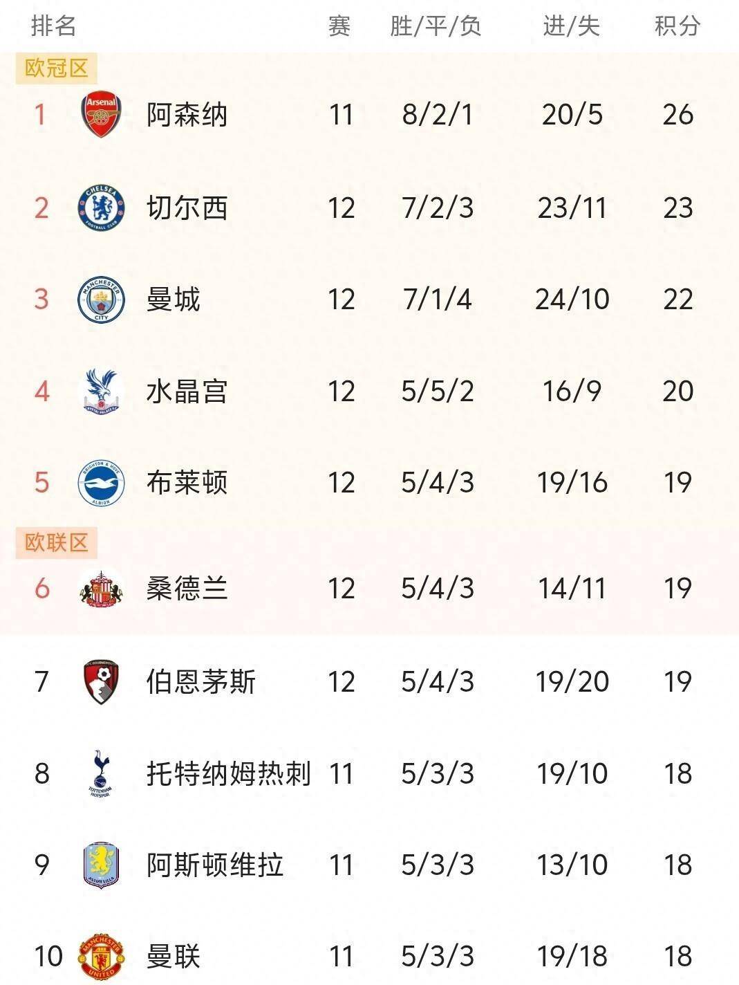 英格兰足球超级联赛随着曼城1-2冷门、利物浦0-3惨败英超积分榜诞生阿森纳利好！