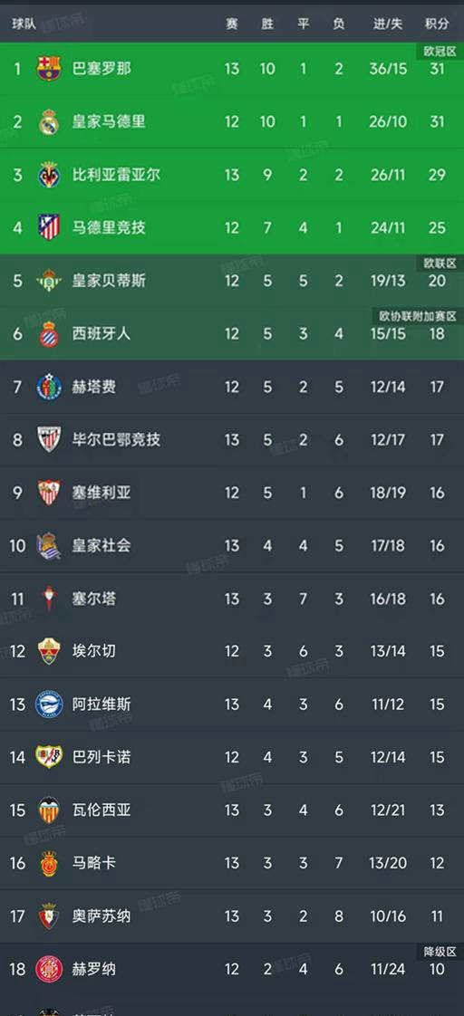 “西班牙足球甲级联赛西甲第13轮战罢五场关