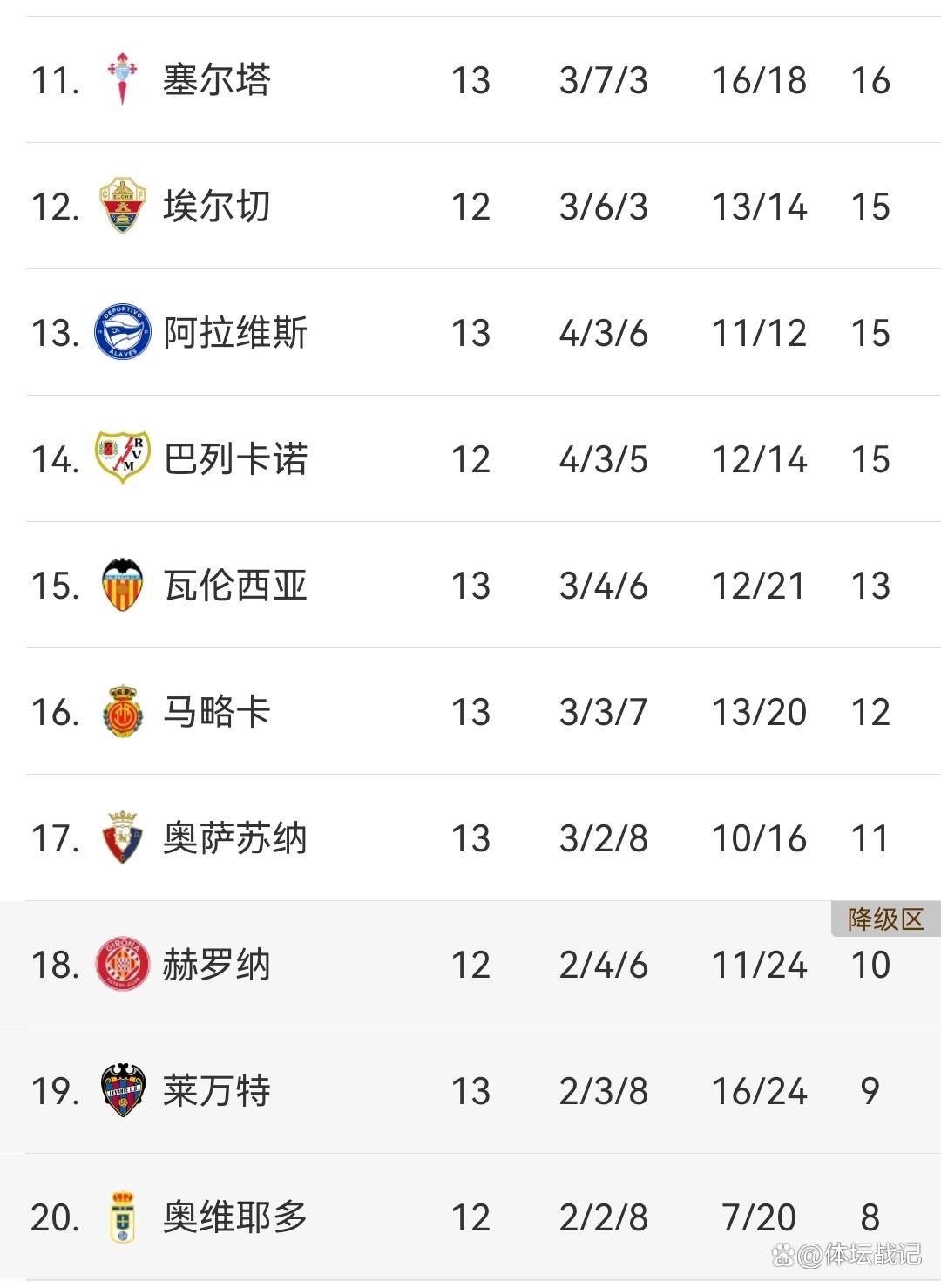 西班牙足球甲级联赛随着皇家社会3-1黄潜2-1巴萨4-0重返榜首西甲最新积分榜出炉